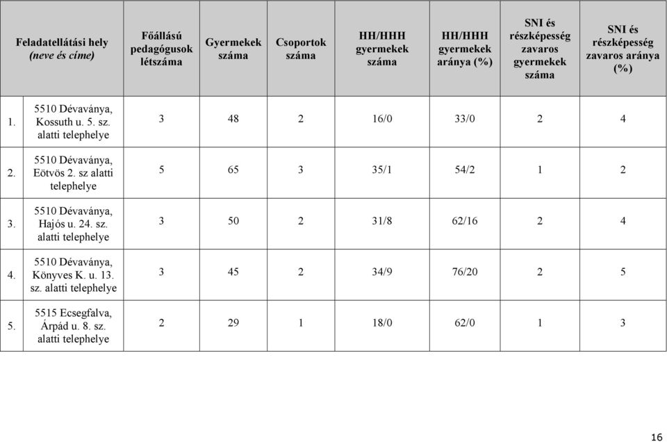 sz alatti telephelye 5510 Dévaványa, Hajós u. 24. sz. alatti telephelye 5510 Dévaványa, Könyves K. u. 13. sz. alatti telephelye 5515 Ecsegfalva, Árpád u.