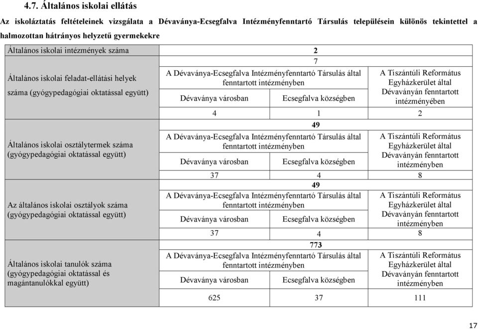 oktatással együtt) Az általános iskolai osztályok száma (gyógypedagógiai oktatással együtt) Általános iskolai tanulók száma (gyógypedagógiai oktatással és magántanulókkal együtt) A