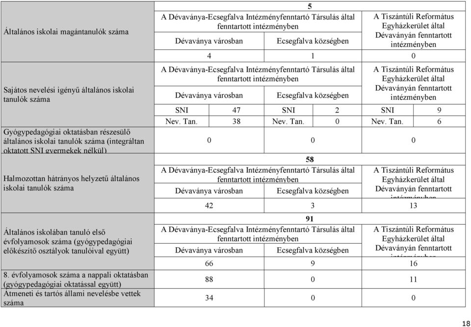 évfolyamosok száma a nappali oktatásban (gyógypedagógiai oktatással együtt) Átmeneti és tartós állami nevelésbe vettek száma 5 A Dévaványa-Ecsegfalva Intézményfenntartó Társulás által fenntartott