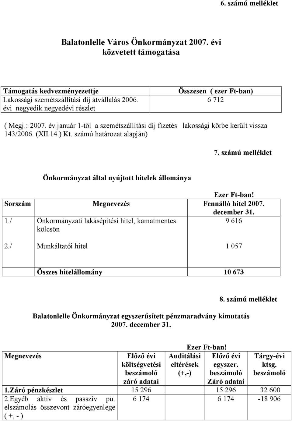 számú határozat alapján) 7. számú melléklet Önkormányzat által nyújtott hitelek állománya Ezer Ft-ban! Sorszám Megnevezés Fennálló hitel 2007. december 31. 1.