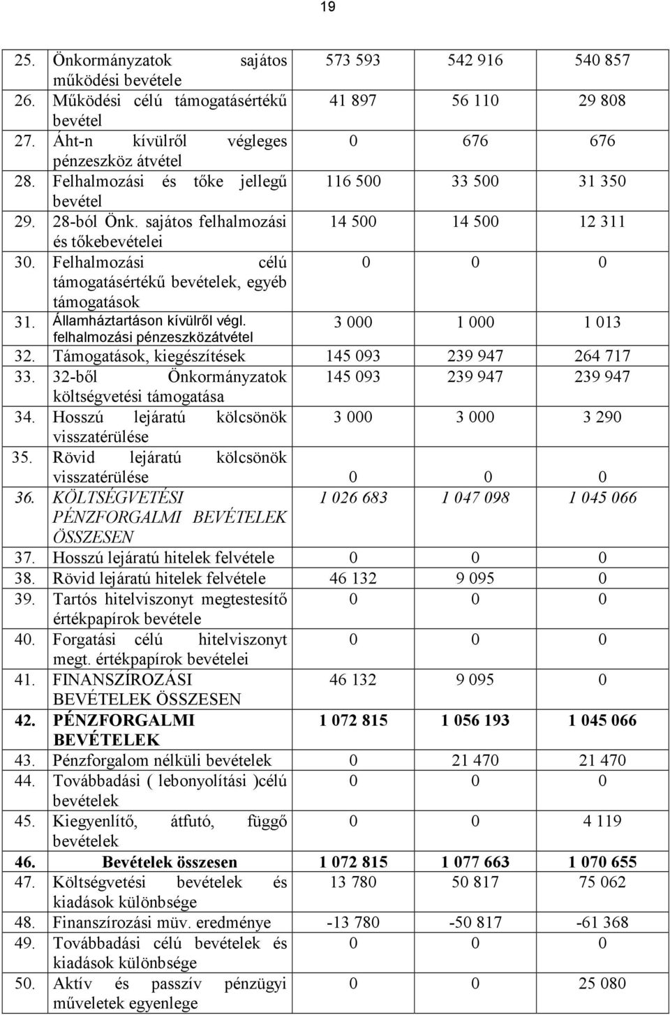 felhalmozási pénzeszközátvétel 573 593 542 916 540 857 41 897 56 110 29 808 0 676 676 116 500 33 500 31 350 14 500 14 500 12 311 0 0 0 3 000 1 000 1 013 32.
