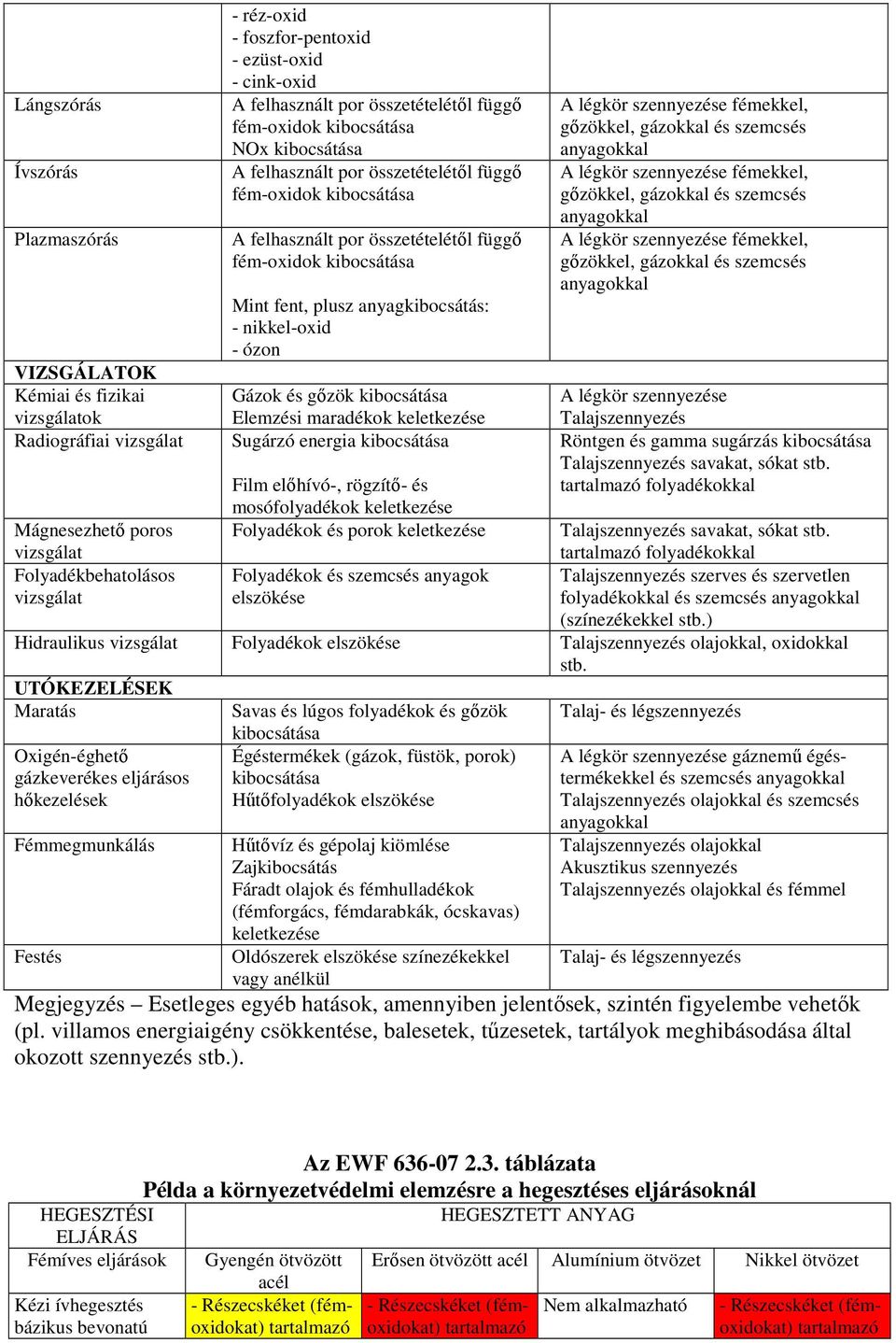 - nikkel-oxid - ózon Gázok és gőzök Elemzési maradékok keletkezése Sugárzó energia Film előhívó-, rögzítő- és mosófolyadékok keletkezése Folyadékok és porok keletkezése Folyadékok és szemcsés anyagok