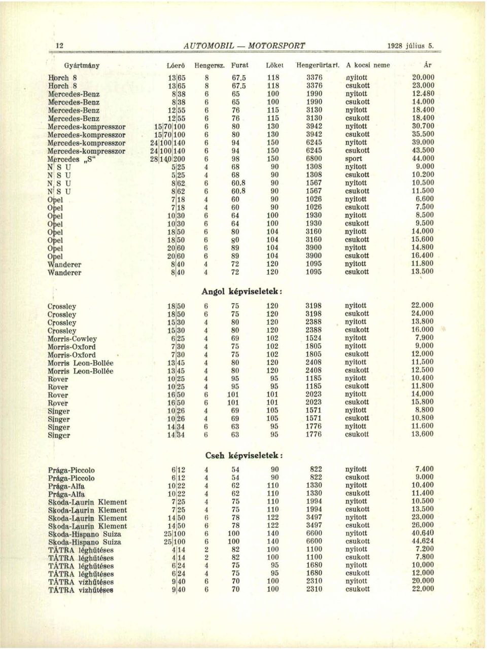 S U Opel Opel Opel 0 )el 0 )el Opel Opel Opel Wanderer Wanderer Lóerő Hengersz. Furat Löket Hengerürtart. A kocsi 13 65 8 67.5 118 3376 nyitott 13 65 8 67.