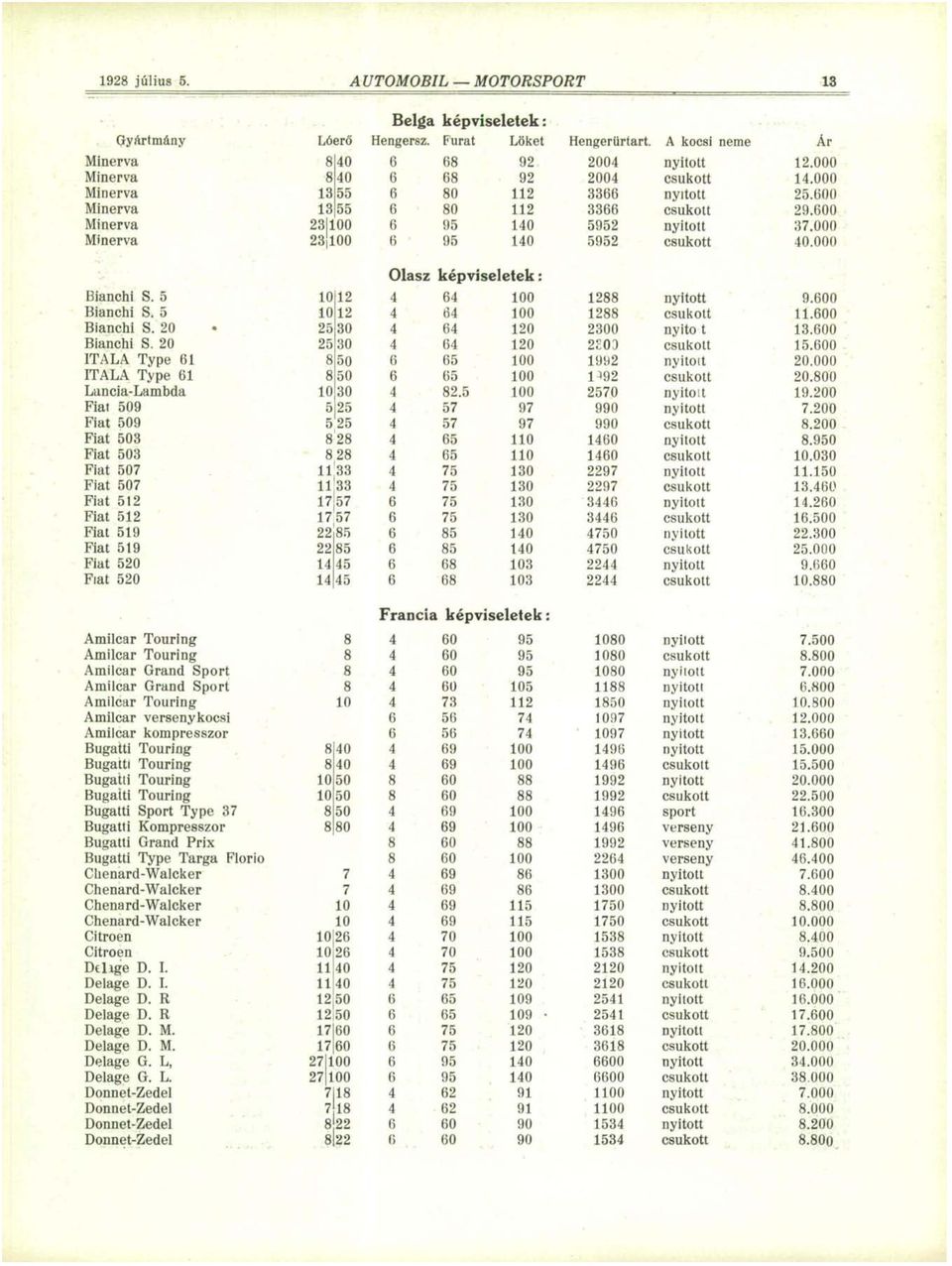 000 Minerva 23 100 6 95 140 5952 csukott 40.000 Olasz képviseletek: Bianchi S. 5 10 12 4 64 100 1288 nyitott 9.600 Bianchi S. 5 10 12 4 64 100 1288 csukott 11.600 Bianchi S. 20 25 30 4 64 120 2300 nyitó t 13.