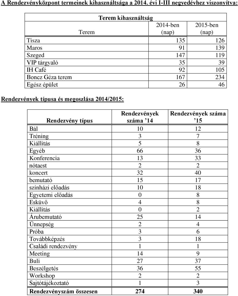 167 234 Egész épület 26 46 Rendezvények típusa és megoszlása 2014/2015: Rendezvény típus Rendezvények száma 14 Rendezvények száma 15 Bál 10 12 Tréning 3 7 Kiállítás 5 8 Egyéb 66 36