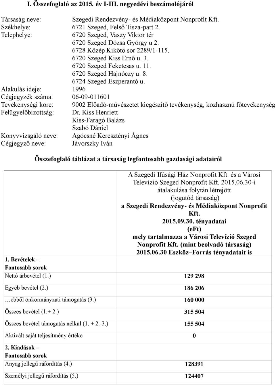 6724 Szeged Eszperantó u. Alakulás ideje: 1996 Cégjegyzék száma: 06-09-011601 Tevékenységi köre: 9002 Előadó-művészetet kiegészítő tevékenység, közhasznú főtevékenység Felügyelőbizottság: Dr.