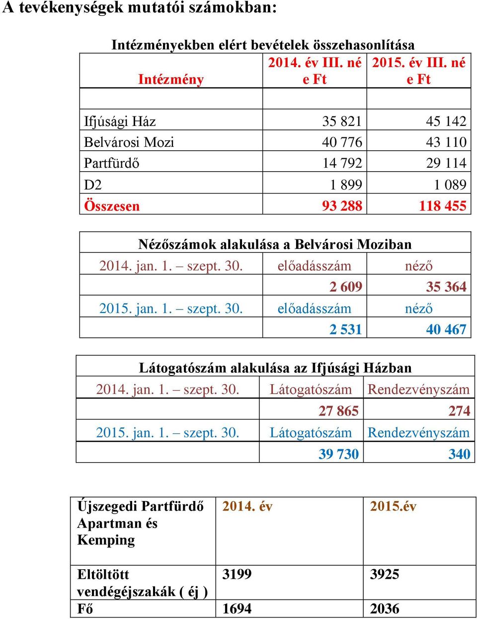 né Intézmény e Ft e Ft Ifjúsági Ház 35 821 45 142 Belvárosi Mozi 40 776 43 110 Partfürdő 14 792 29 114 D2 1 899 1 089 Összesen 93 288 118 455 Nézőszámok alakulása a