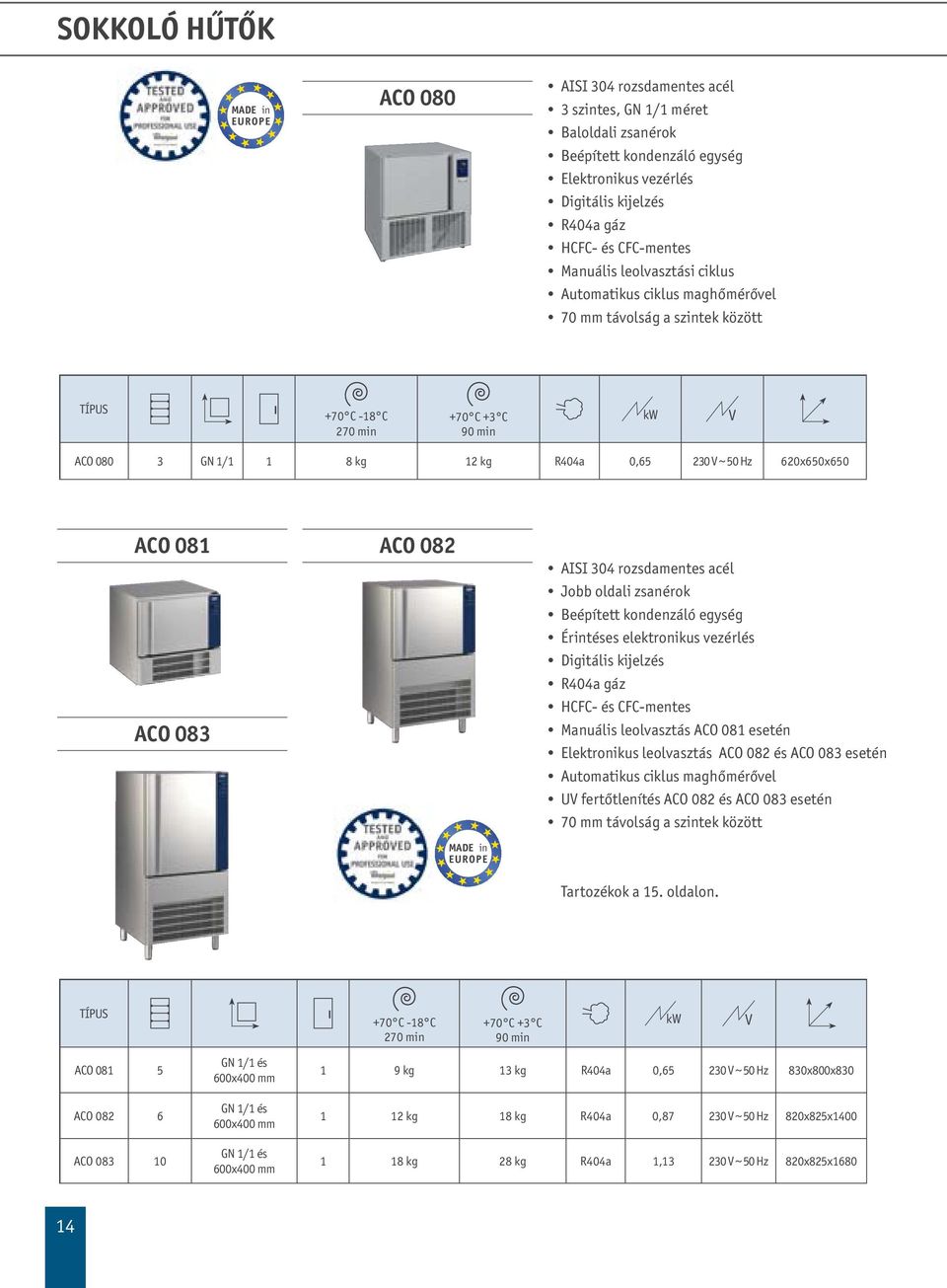 083 ACO 082 AISI 304 rozsdamentes acél Jobb oldali zsanérok Beépített kondenzáló egység Érintéses elektronikus vezérlés Digitális kijelzés R404a gáz HCFC- és CFC-mentes Manuális leolvasztás ACO 081