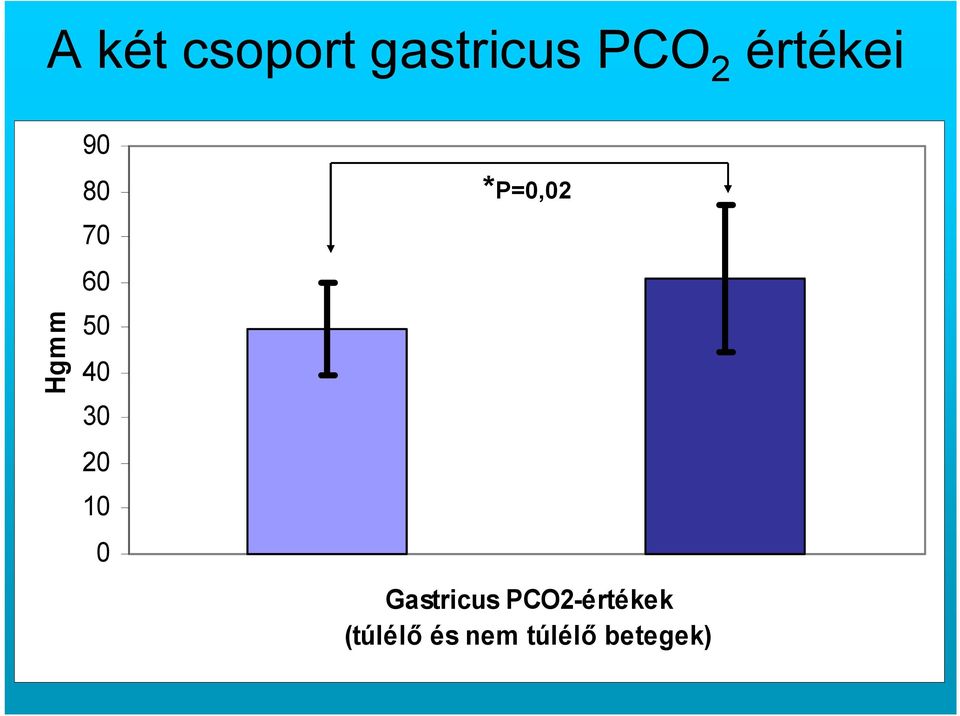 20 10 0 *P=0,02 Gastricus