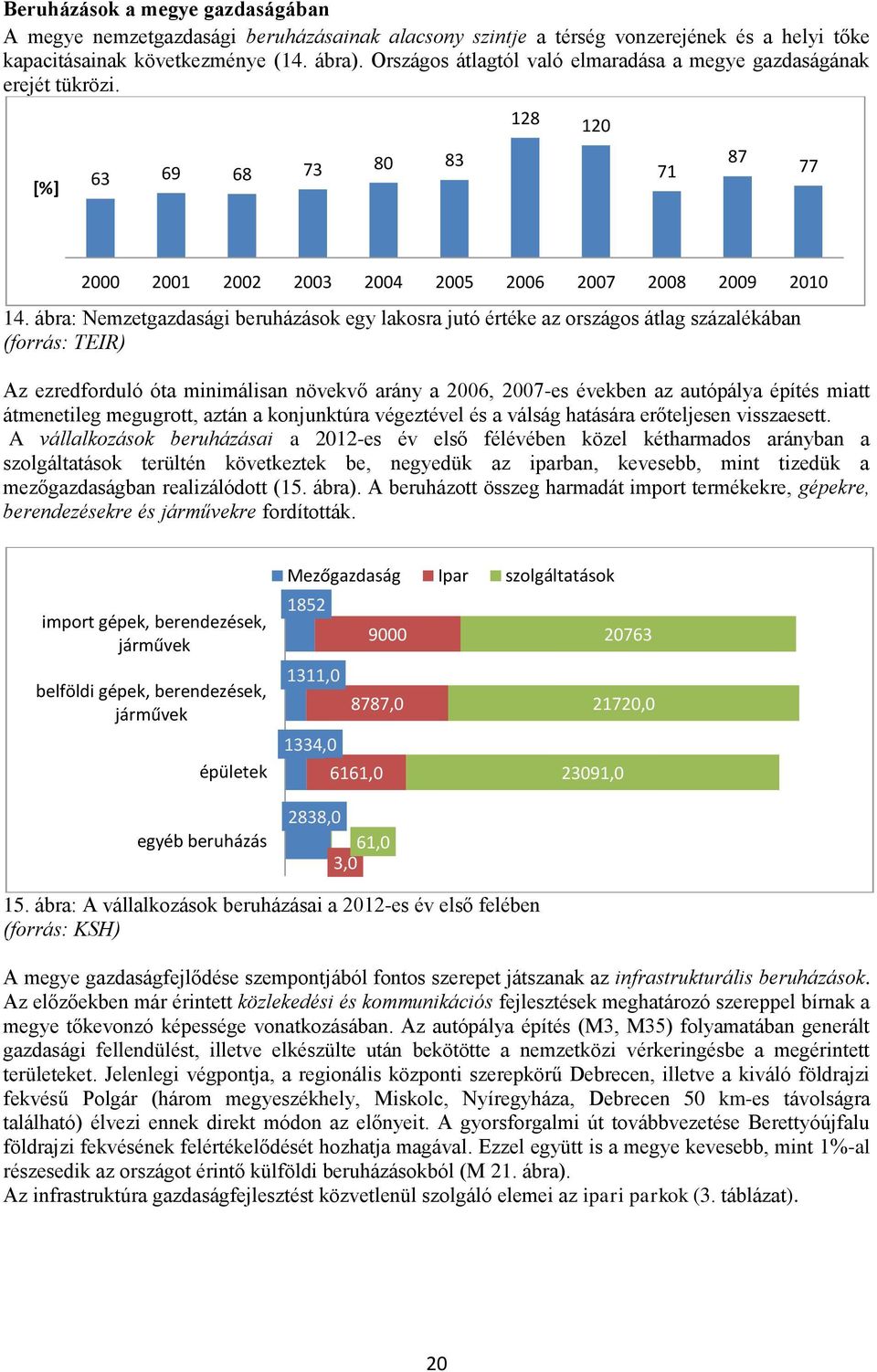 ábra: Nemzetgazdasági beruházások egy lakosra jutó értéke az országos átlag százalékában (forrás: TEIR) Az ezredforduló óta minimálisan növekvő arány a 2006, 2007-es években az autópálya építés miatt