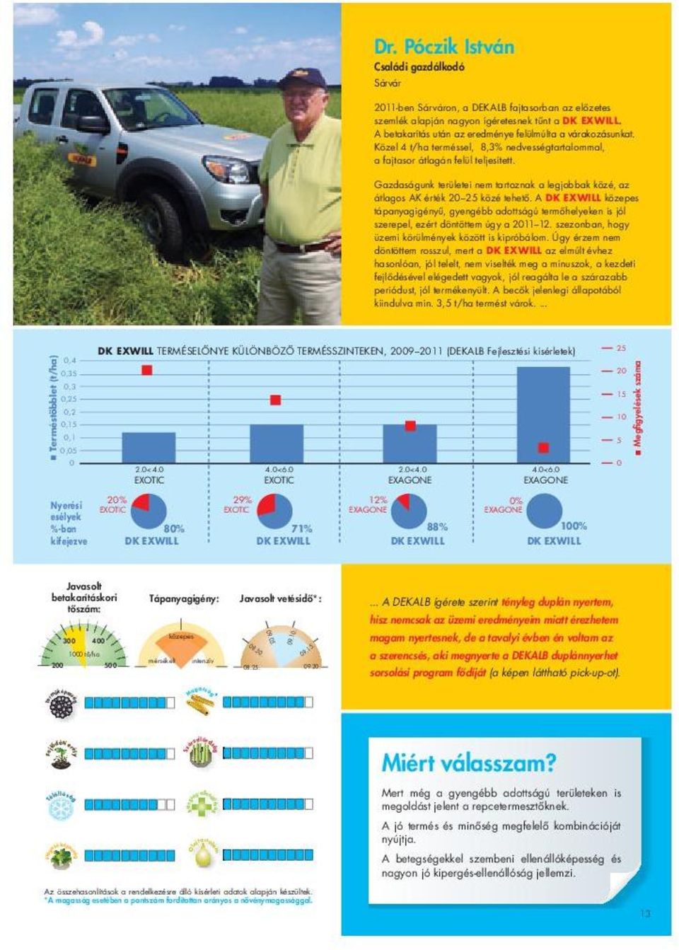 A betakarítás után az eredménye felülmúlta a várakozásunkat. Közel 4 t/ha terméssel, 8,3% nedvességtartalommal, a fajtasor átlagán felül teljesített.