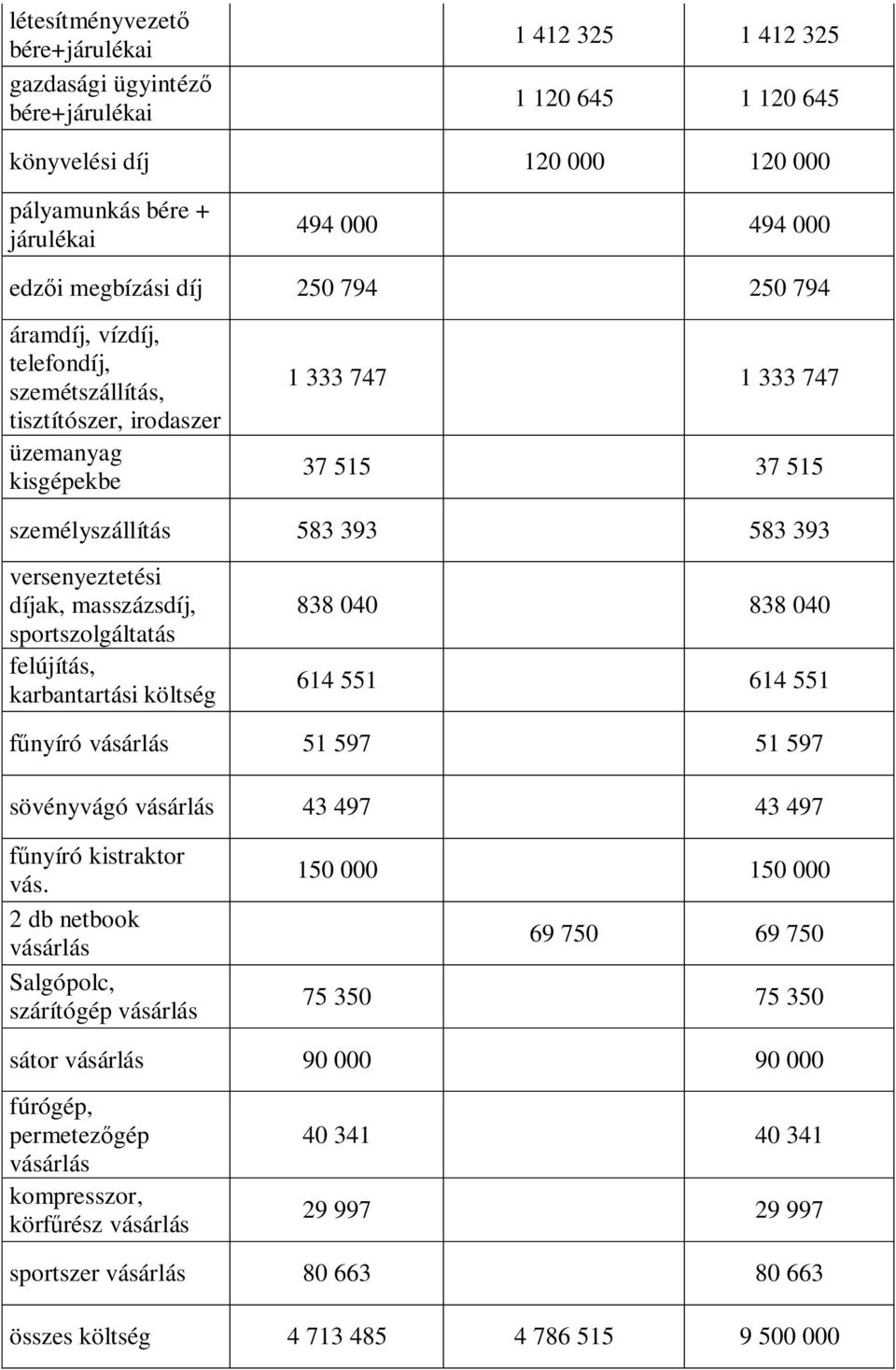 díjak, masszázsdíj, sportszolgáltatás felújítás, karbantartási költség 838 040 838 040 614 551 614 551 fűnyíró vásárlás 51 597 51 597 sövényvágó vásárlás 43 497 43 497 fűnyíró kistraktor vás.