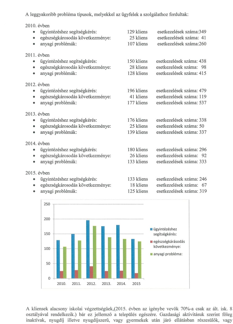 esetkezelések száma: 537 2013 176 kliens 25 kliens 139 kliens esetkezelések száma: 338 esetkezelések száma: 50 esetkezelések száma: 337 2014 180 kliens 26 kliens 133 kliens esetkezelések száma: 296