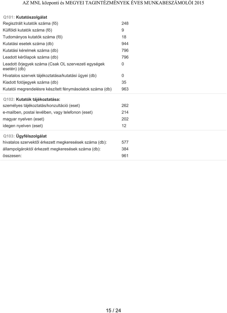 megrendelésre készített fénymásolatok száma (db) 963 Q102: Kutatók tájékoztatása: személyes tájékoztatás/konzultáció (eset) 262 e-mailben, postai levélben, vagy telefonon (eset) 214 magyar