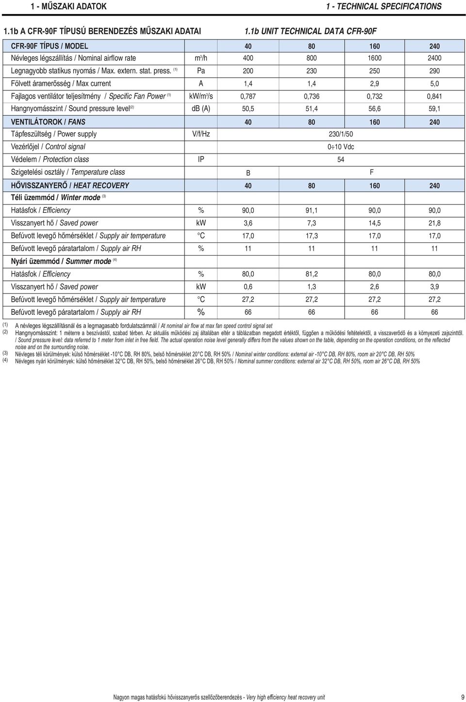 (1) Pa Fölvett áramerősség / Max current A Fajlagos ventilátor teljesítmény / Specific Fan Power (1) kw/m 3 /s Hangnyomásszint / Sound pressure level (2) db (A) VENTILÁTOROK / FANS Tápfeszültség /