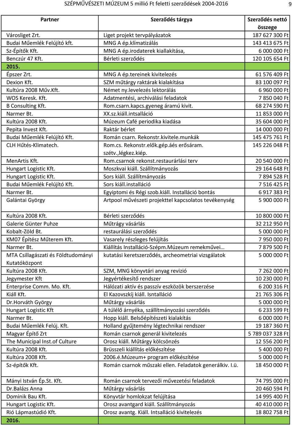 SZM műtárgy raktárak kialakítása 83100097 Ft Kultúra 2008 Műv.Kft. Német ny.levelezés lektorálás 6960000 Ft WOS Keresk. Kft. Adatmentési, archiválási feladatok 7850040 Ft B Consulting Kft. Rom.csarn.