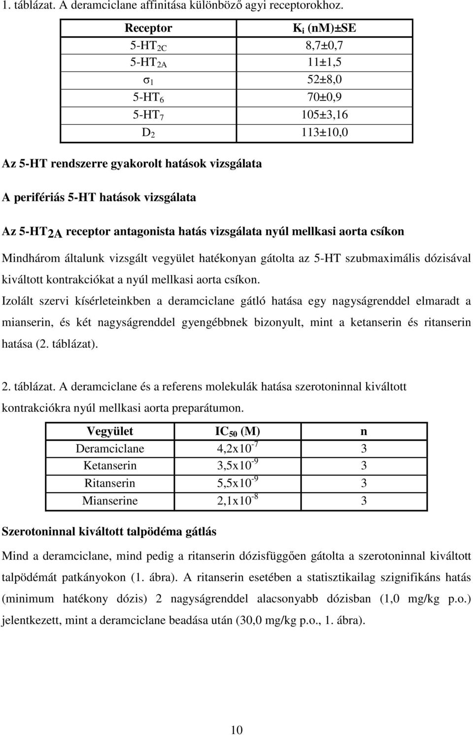 5-HT2A receptor antagonista hatás vizsgálata nyúl mellkasi aorta csíkon Mindhárom általunk vizsgált vegyület hatékonyan gátolta az 5-HT szubmaximális dózisával kiváltott kontrakciókat a nyúl mellkasi