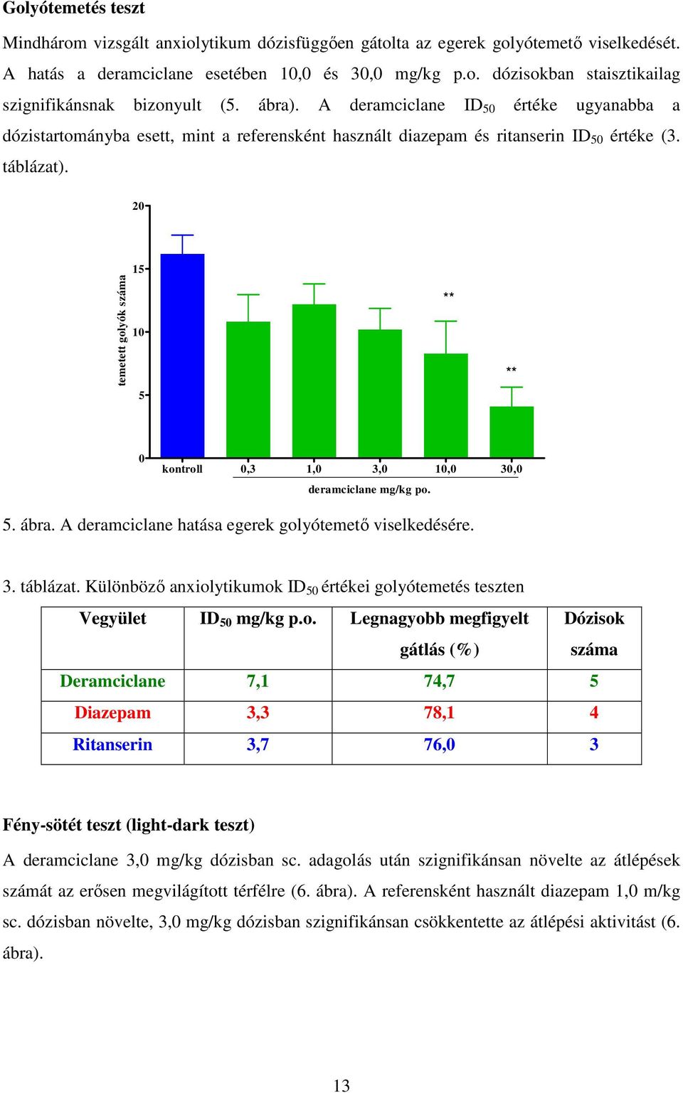 20 temetett golyók száma 15 10 5 0 kontroll 0,3 1,0 3,0 10,0 30,0 deramciclane mg/kg po. 5. ábra. A deramciclane hatása egerek golyótemetı viselkedésére. 3. táblázat.