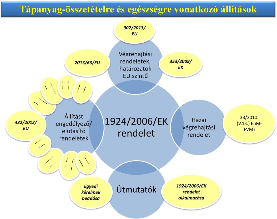 . 432/2012/ EU Állítást engedélyező/ elutasító rendeletek 1924/2006/EK rendelet Hazai