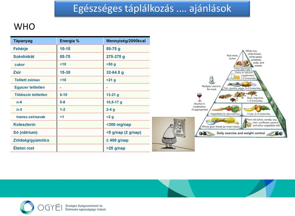 cukor <10 <50 g Zsír 15-30 32-64.