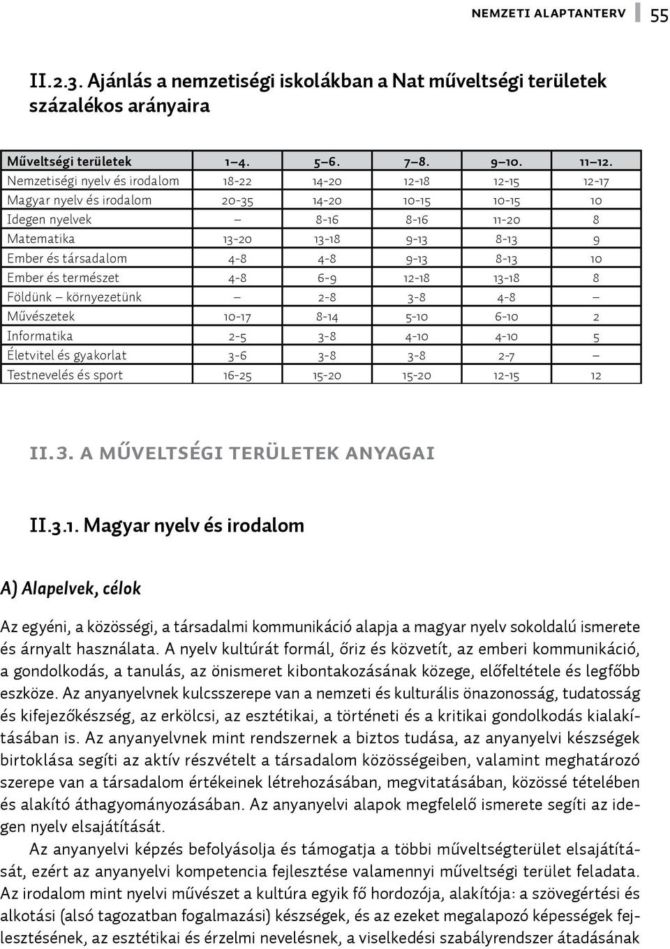 4-8 4-8 9-13 8-13 10 Ember és természet 4-8 6-9 12-18 13-18 8 Földünk környezetünk 2-8 3-8 4-8 Művészetek 10-17 8-14 5-10 6-10 2 Informatika 2-5 3-8 4-10 4-10 5 Életvitel és gyakorlat 3-6 3-8 3-8 2-7