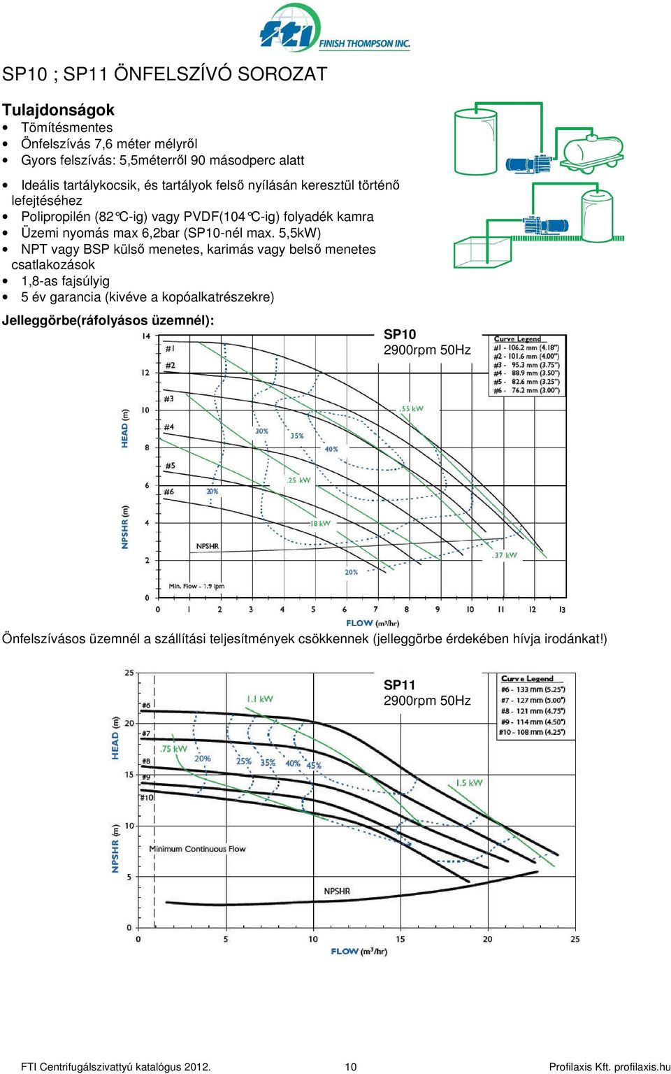 5,5kW) NPT vagy BSP külsı menetes, karimás vagy belsı menetes csatlakozások 1,8-as fajsúlyig 5 év garancia (kivéve a kopóalkatrészekre) Jelleggörbe(ráfolyásos üzemnél): SP10