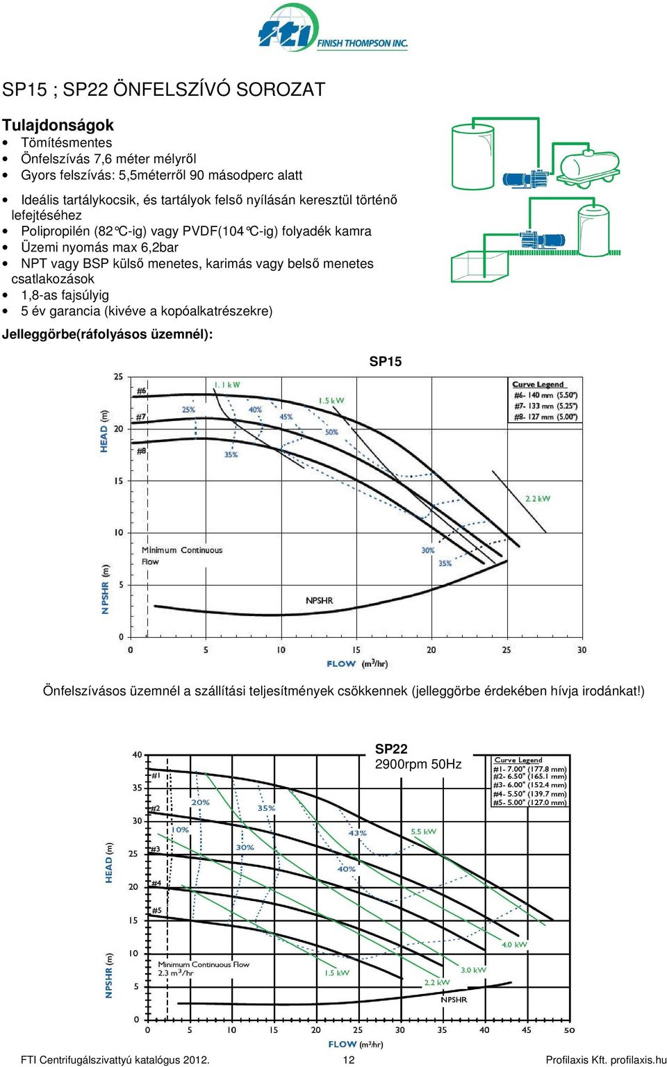 karimás vagy belsı menetes csatlakozások 1,8-as fajsúlyig 5 év garancia (kivéve a kopóalkatrészekre) Jelleggörbe(ráfolyásos üzemnél): SP15 2900rpm 50Hz Önfelszívásos