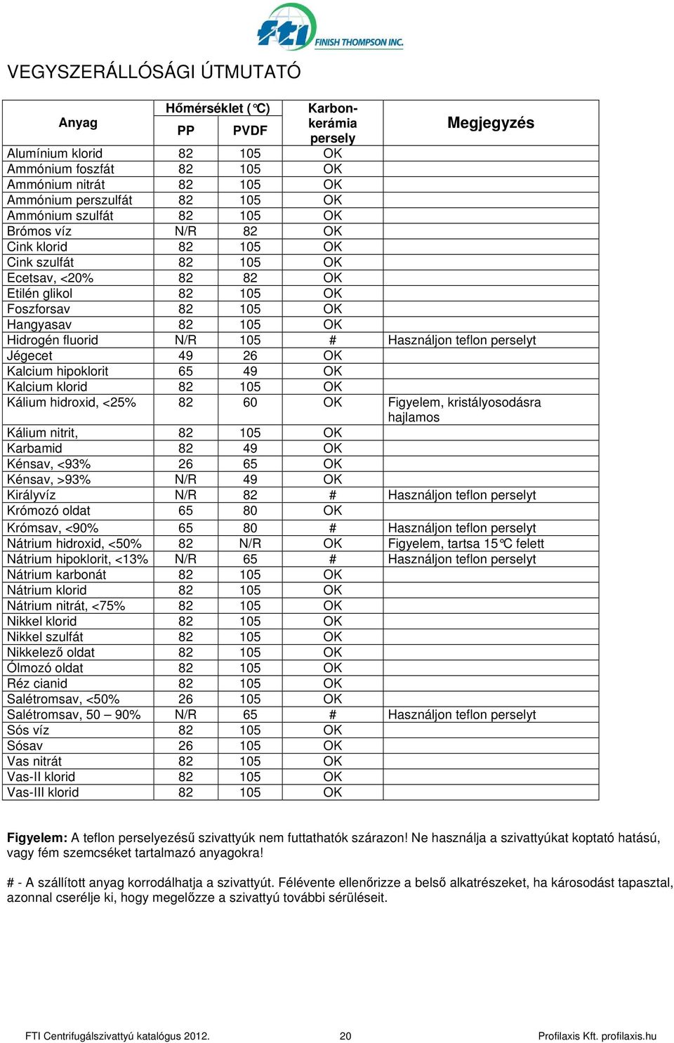 N/R 105 # Használjon teflon perselyt Jégecet 49 26 OK Kalcium hipoklorit 65 49 OK Kalcium klorid 82 105 OK Kálium hidroxid, <25% 82 60 OK Figyelem, kristályosodásra hajlamos Kálium nitrit, 82 105 OK