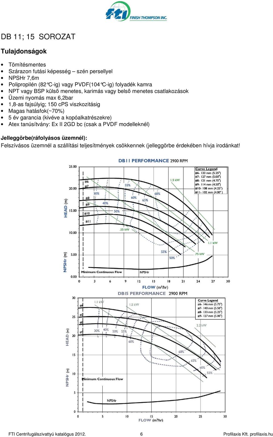 hatásfok(~70%) 5 év garancia (kivéve a kopóalkatrészekre) Atex tanúsítvány: Ex II 2GD bc (csak a PVDF modelleknél) Jelleggörbe(ráfolyásos üzemnél):