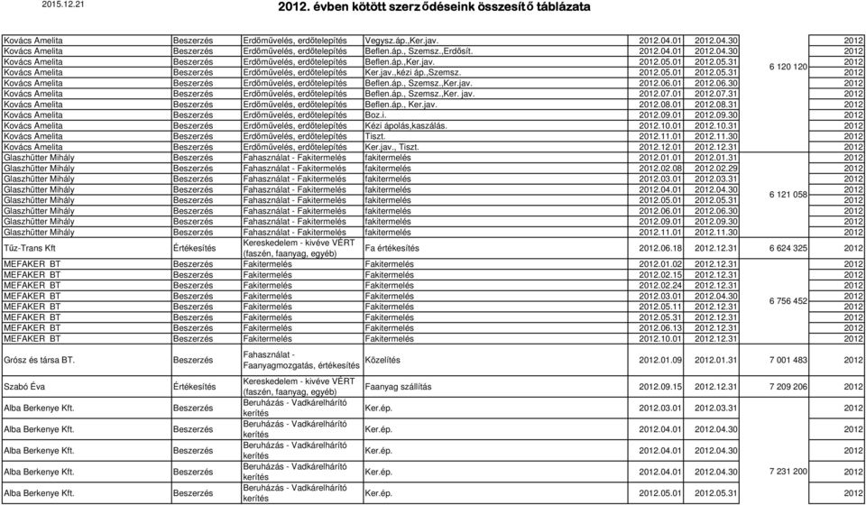 01 2012.06.30 2012 Kovács Amelita Erdőművelés, erdőtelepítés Beflen.áp., Szemsz.,Ker. jav. 2012.07.01 2012.07.31 2012 Kovács Amelita Erdőművelés, erdőtelepítés Beflen.áp., Ker.jav. 2012.08.