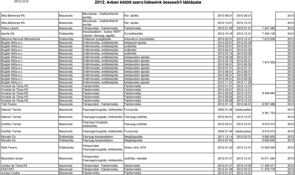 Erdőművelés, erdőtelepítés befejezett ápolás 2012.02.01 2012.02.29 2012 Buglák Attila e.v. Erdőművelés, erdőtelepítés erdősítés 2012.03.01 2012.03.31 2012 Buglák Attila e.v. Erdőművelés, erdőtelepítés erdősítés 2012.04.