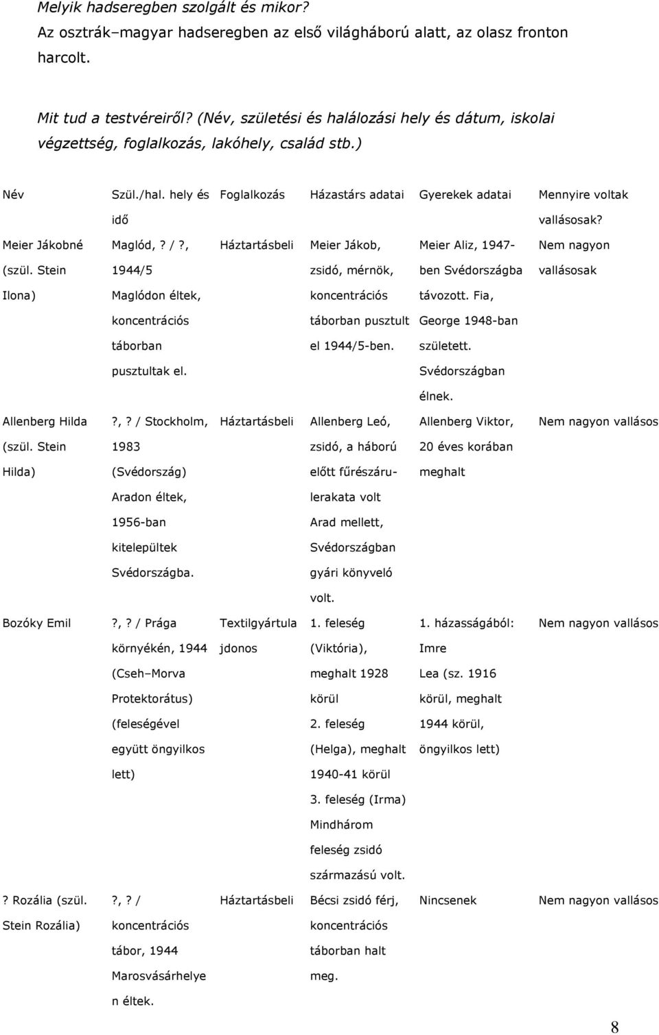 Meier Jákobné Maglód,? /?, Háztartásbeli Meier Jákob, Meier Aliz, 1947- Nem nagyon (szül. Stein 1944/5 zsidó, mérnök, ben Svédországba vallásosak Ilona) Maglódon éltek, koncentrációs távozott.