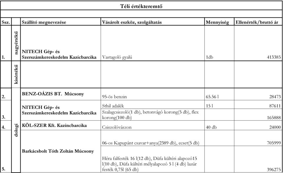 Múcsony NITECH Gép- és Szerszámkereskedelm Kazicbarcika 95-ös benzin 65.