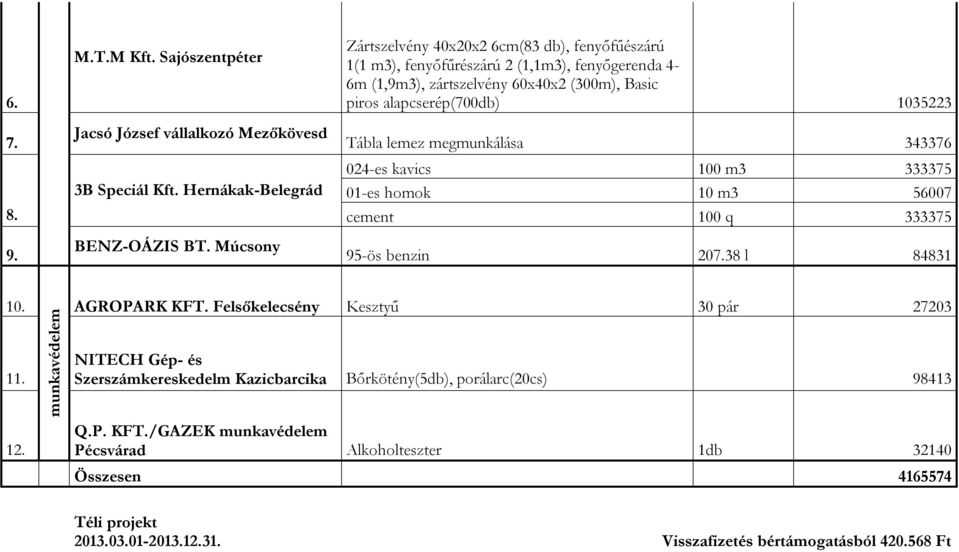 Tábla lemez megmunkálása 343376 024-es kavics 100 m3 333375 01-es homok 10 m3 56007 cement 100 q 333375 95-ös benzin 207.38 l 84831 10. AGROPARK KFT. Felsőkelecsény Kesztyű 30 pár 27203 11.