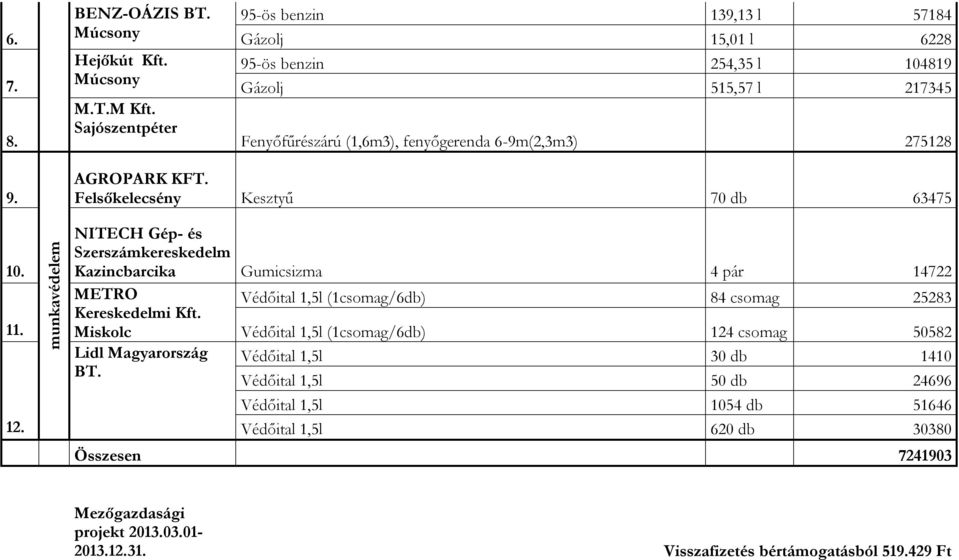 Felsőkelecsény Kesztyű 70 db 63475 NITECH Gép- és Szerszámkereskedelm Kazincbarcika Gumicsizma 4 pár 14722 METRO Kereskedelmi Kft.