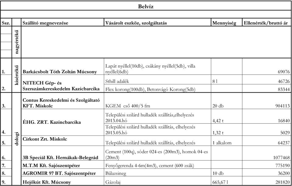 Contus Kereskedelmi és Szolgáltató KFT. Miskolc KGEM cső 400/5 fm 20 db 904113 ÉHG. ZRT. Kazincbarcika Cirkont Zrt. Miskolc 6. 3B Speciál Kft.