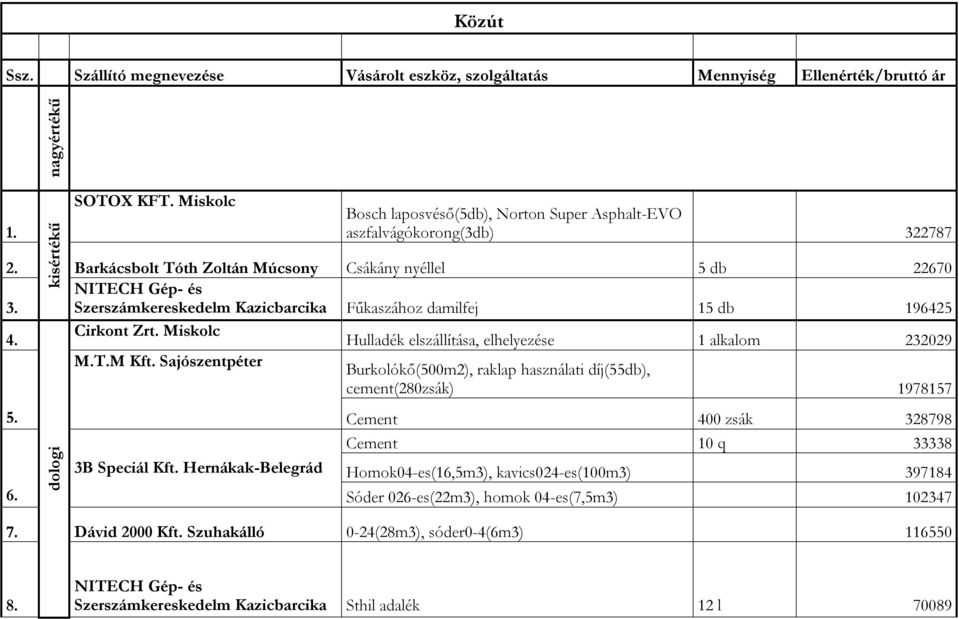 Szerszámkereskedelm Kazicbarcika Fűkaszához damilfej 15 db 196425 4. Cirkont Zrt. Miskolc Hulladék elszállítása, elhelyezése 1 alkalom 232029 M.T.M Kft.