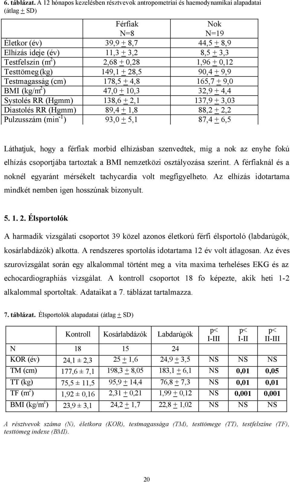 (m 2 ) 2,68 + 0,28 1,96 + 0,12 Testtömeg (kg) 149,1 + 28,5 90,4 + 9,9 Testmagasság (cm) 178,5 + 4,8 165,7 + 9,0 BMI (kg/m 2 ) 47,0 + 10,3 32,9 + 4,4 Systolés RR (Hgmm) 138,6 + 2,1 137,9 + 3,03