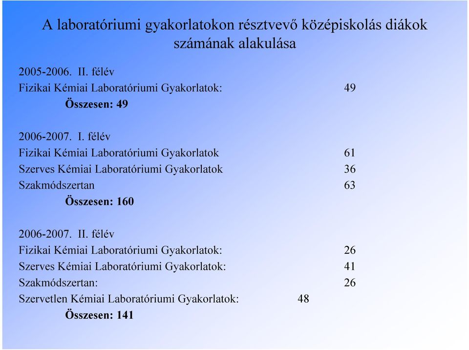 félév Fizikai Kémiai Laboratóriumi Gyakorlatok 61 Szerves Kémiai Laboratóriumi Gyakorlatok 36 Szakmódszertan 63 Összesen: