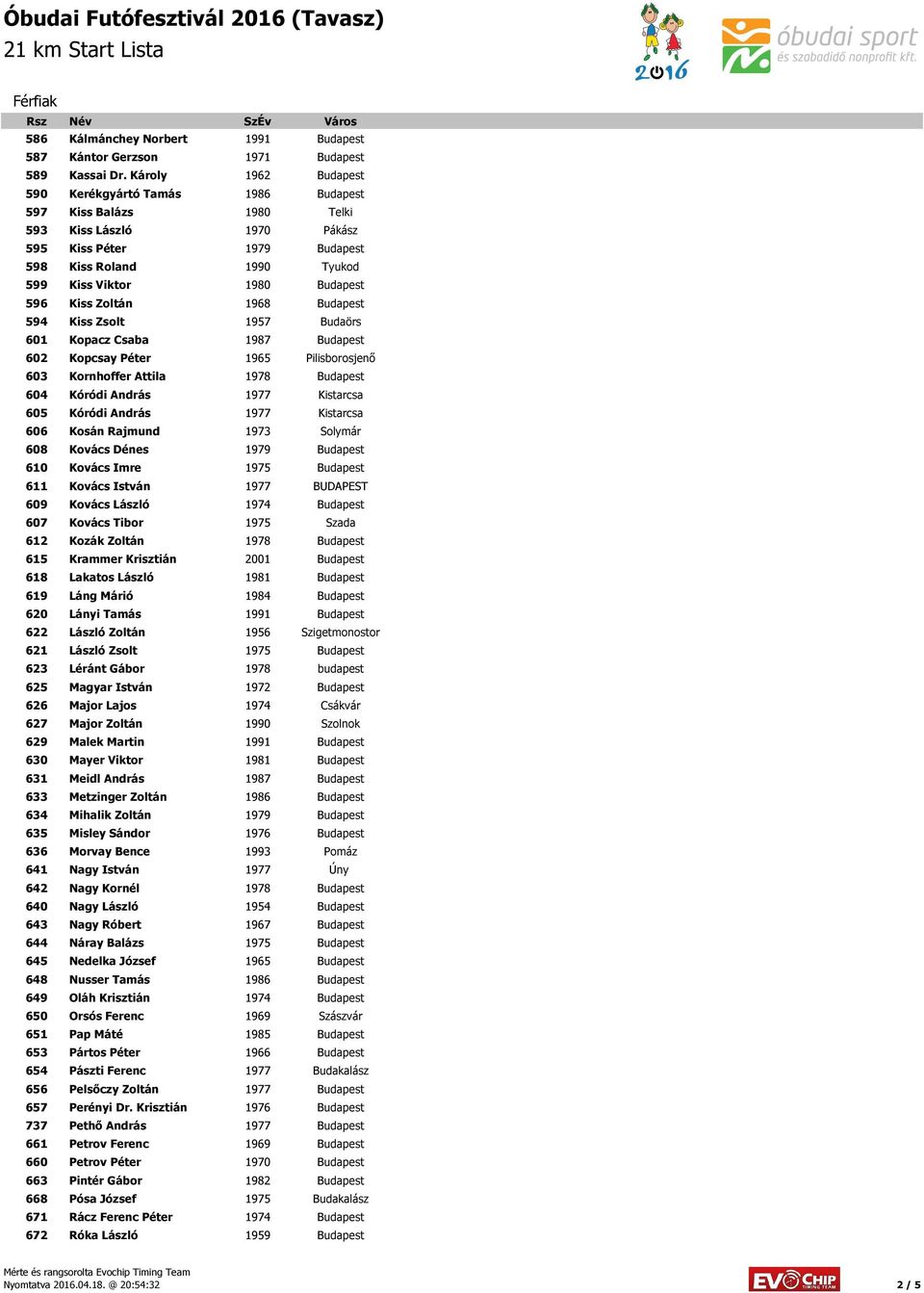 596 Kiss Zoltán 1968 Budapest 594 Kiss Zsolt 1957 Budaörs 601 Kopacz Csaba 1987 Budapest 602 Kopcsay Péter 1965 Pilisborosjenő 603 Kornhoffer Attila 1978 Budapest 604 Kóródi András 1977 Kistarcsa 605