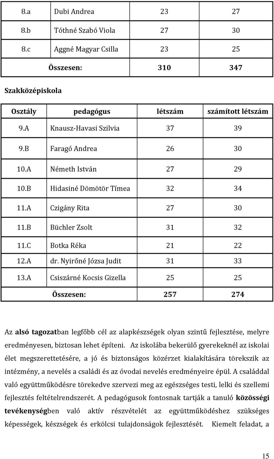 A Csiszárné Kocsis Gizella 25 25 Összesen: 257 274 Az alsó tagozatban legfőbb cél az alapkészségek olyan szintű fejlesztése, melyre eredményesen, biztosan lehet építeni.