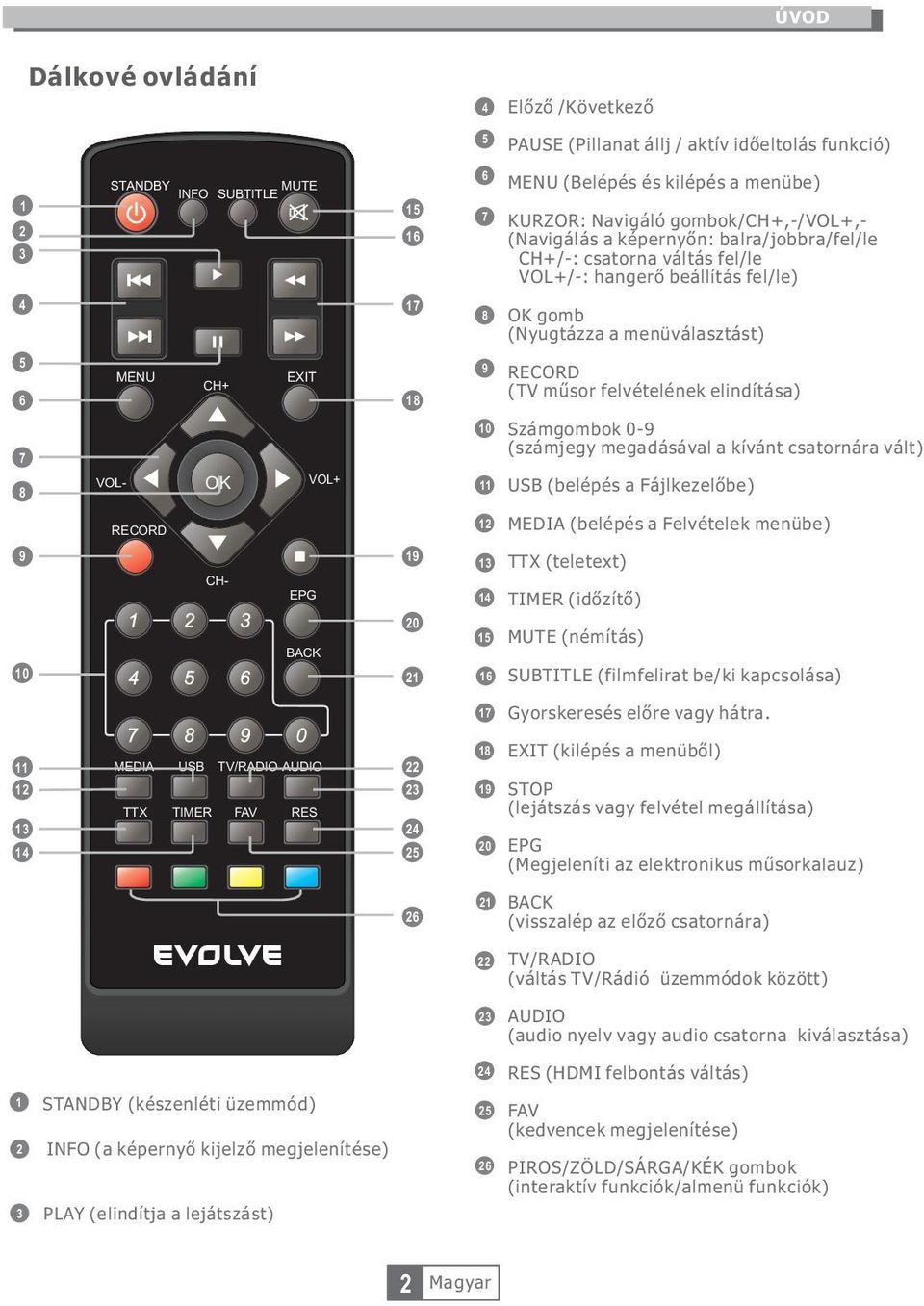 RECORD (TV műsor felvételének elindítása) 7 8 VOL- OK VOL+ 10 11 Számgombok 0-9 (számjegy megadásával a kívánt csatornára vált) USB (belépés a Fájlkezelőbe) RECORD 12 MEDIA (belépés a Felvételek