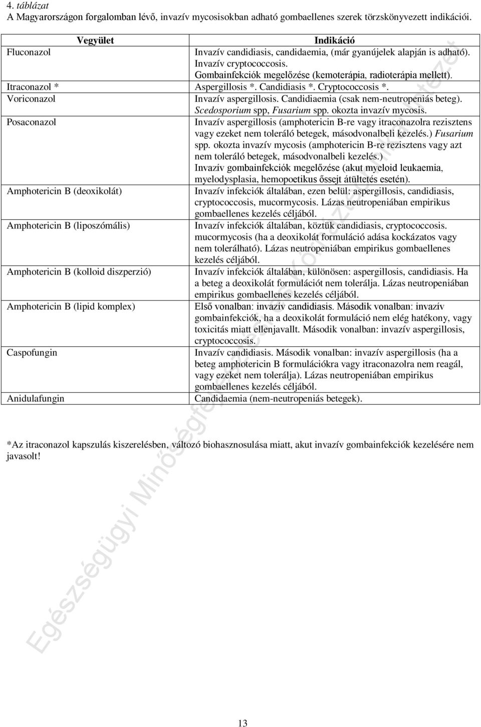 Itraconazol * Aspergillosis *. Candidiasis *. Cryptococcosis *. Voriconazol Invazív aspergillosis. Candidiaemia (csak nem-neutropeniás beteg). Scedosporium spp, Fusarium spp. okozta invazív mycosis.