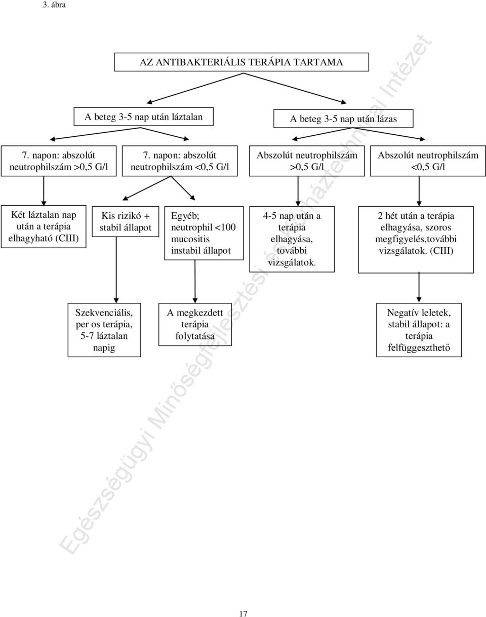 rizikó + stabil állapot Egyéb; neutrophil <100 mucositis instabil állapot 4-5 nap után a terápia elhagyása, további vizsgálatok.