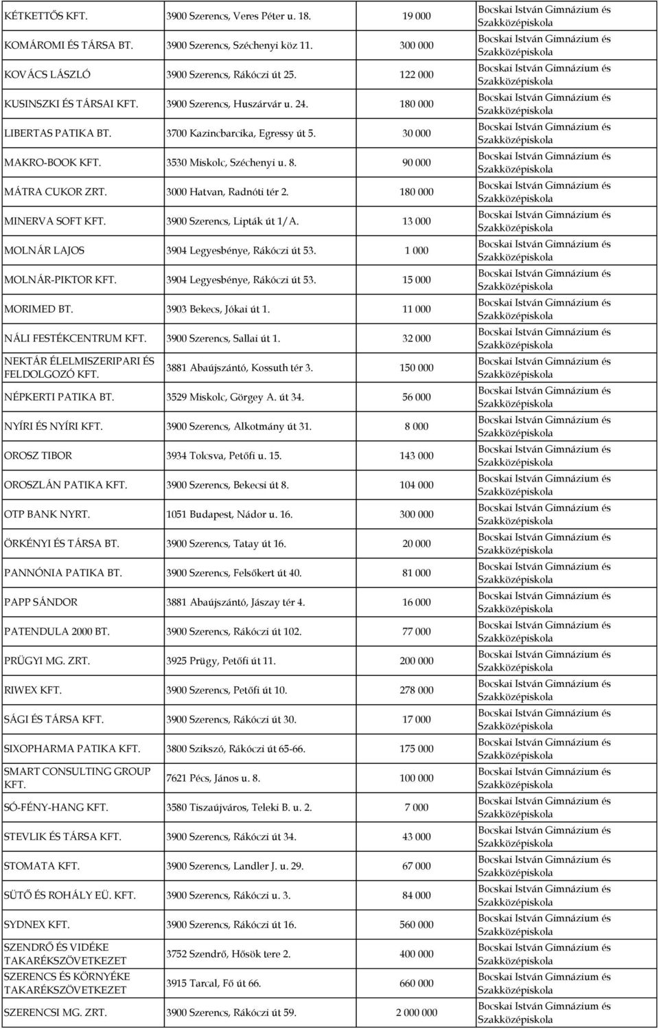 90 000 MÁTRA CUKOR 3000 Hatvan, Radnóti tér 2. 180 000 MINERVA SOFT 3900 Szerencs, Lipták út 1/A. 13 000 MOLNÁR LAJOS 3904 Legyesbénye, Rákóczi út 53.