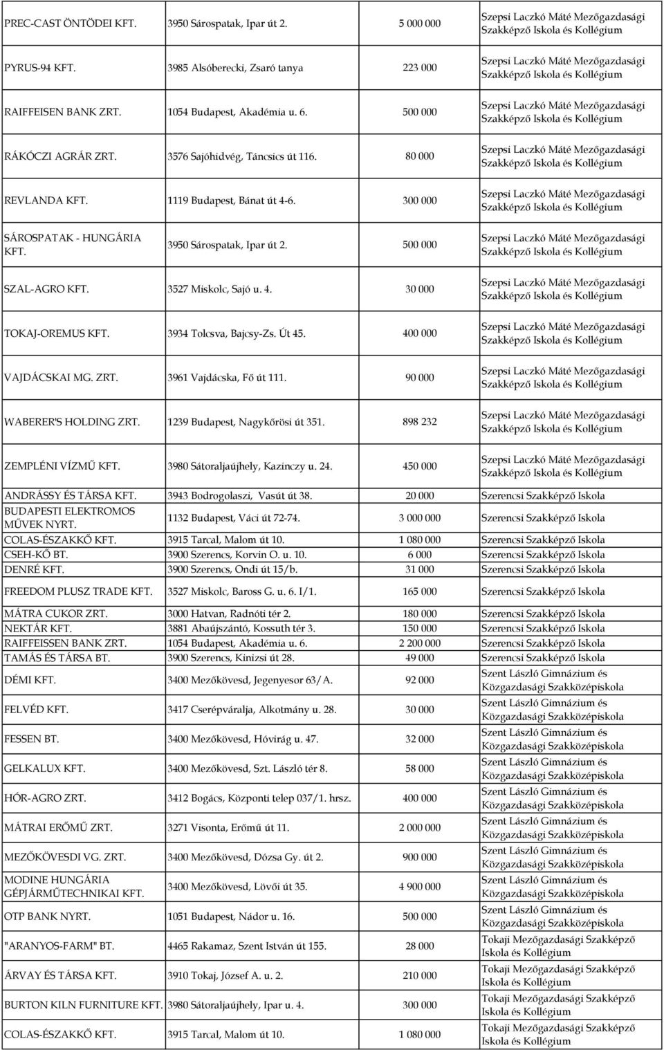 4. 30 000 TOKAJ-OREMUS 3934 Tolcsva, Bajcsy-Zs. Út 45. 400 000 VAJDÁCSKAI MG. 3961 Vajdácska, Fő út 111. 90 000 WABERER'S HOLDING 1239 Budapest, Nagykőrösi út 351.