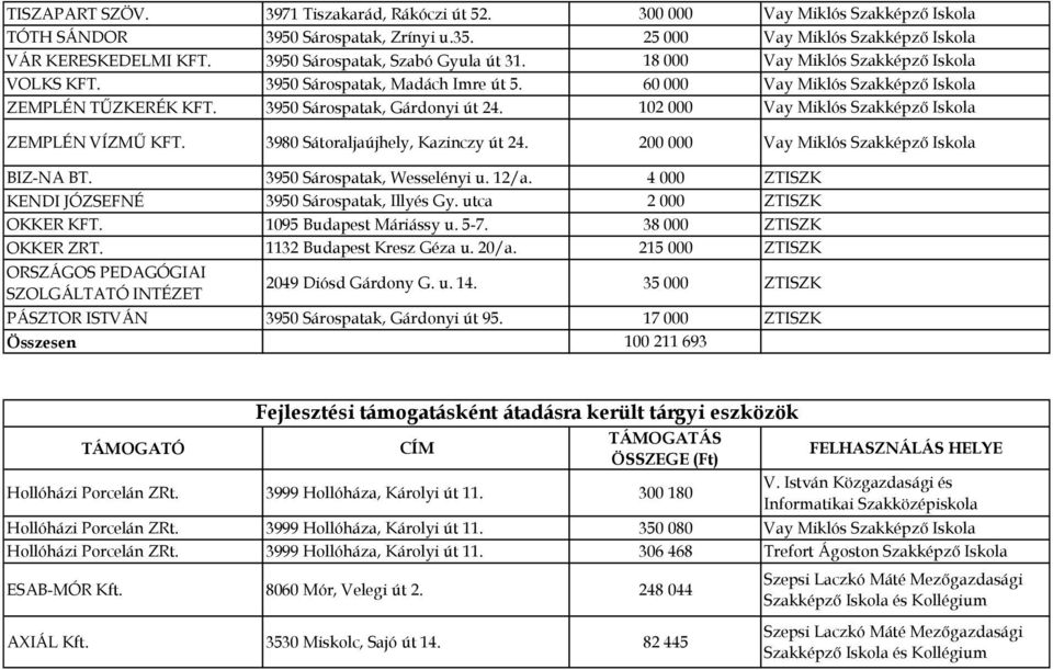 60 000 Vay Miklós Szakképző Iskola ZEMPLÉN TŰZKERÉK 3950 Sárospatak, Gárdonyi út 24. 102 000 Vay Miklós Szakképző Iskola ZEMPLÉN VÍZMŰ 3980 Sátoraljaújhely, Kazinczy út 24.