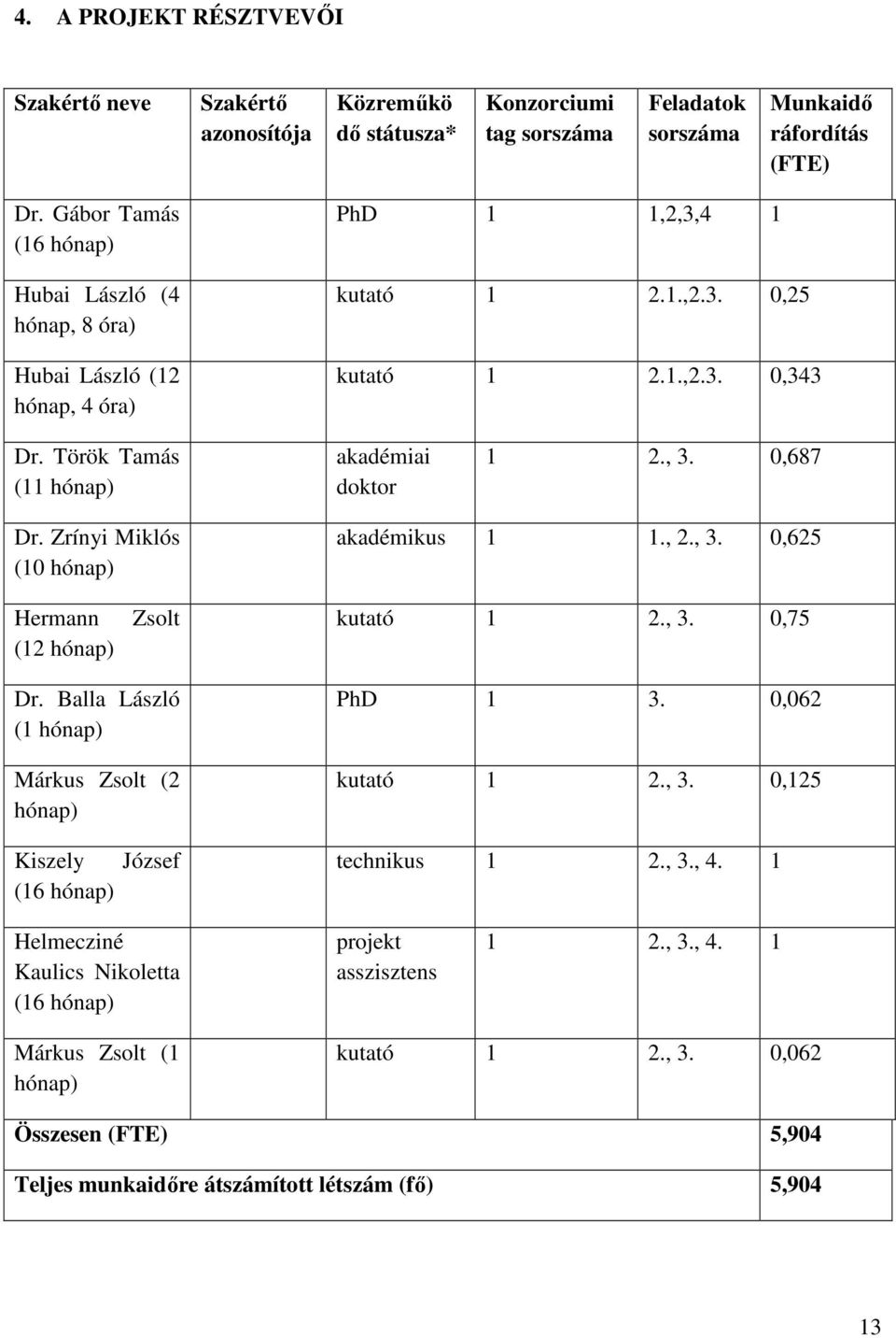 , 3. 0,687 Dr. Zrínyi Miklós (10 hónap) akadémikus 1 1., 2., 3. 0,625 Hermann (12 hónap) Zsolt kutató 1 2., 3. 0,75 Dr. Balla László (1 hónap) Márkus Zsolt (2 hónap) PhD 1 3. 0,062 kutató 1 2., 3. 0,125 Kiszely (16 hónap) József technikus 1 2.