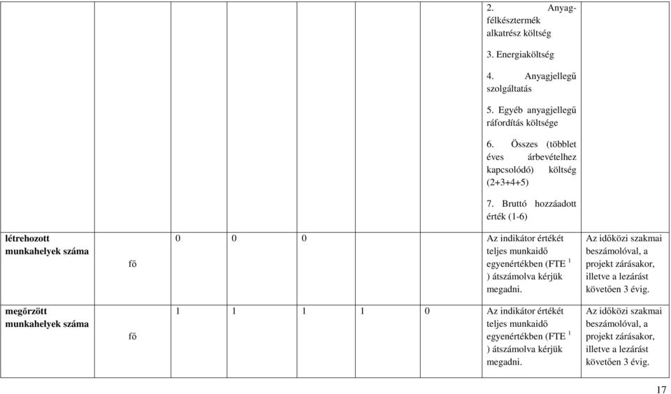 Bruttó hozzáadott érték (1-6) létrehozott munkahelyek száma fő 0 0 0 Az indikátor értékét teljes munkaidő egyenértékben
