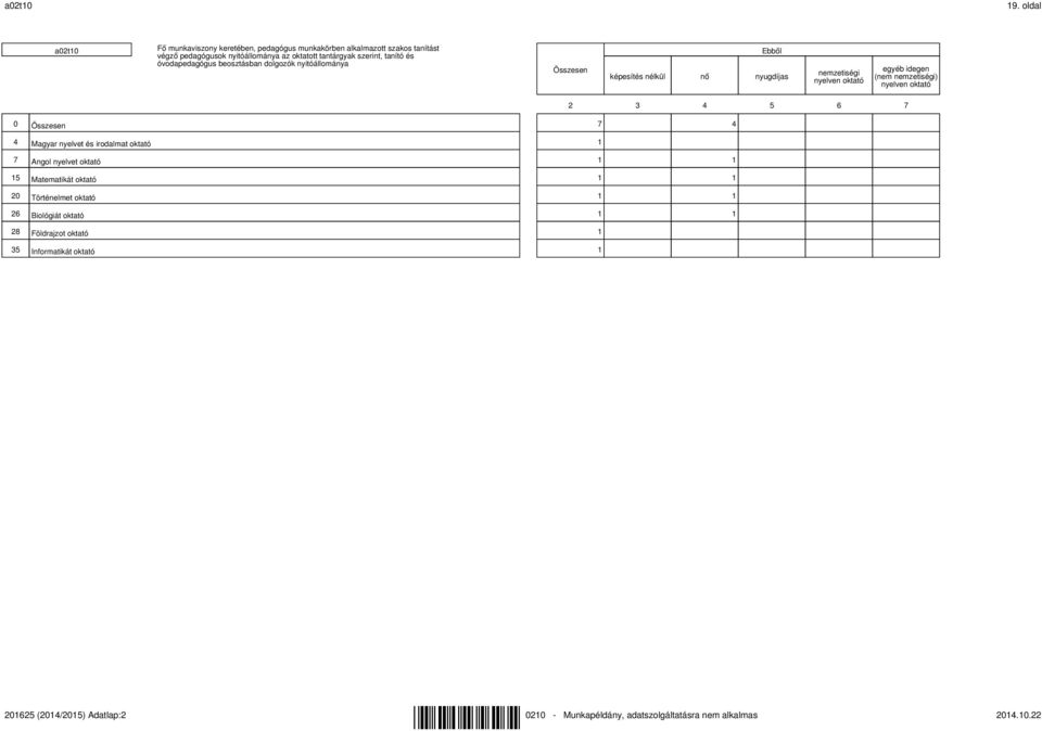 és óvodapedagógus beosztásban dolgozók nyitóállománya Összesen Ebből képesítés nélkül nő nyugdíjas nemzetiségi nyelven oktató egyéb idegen (nem nemzetiségi)